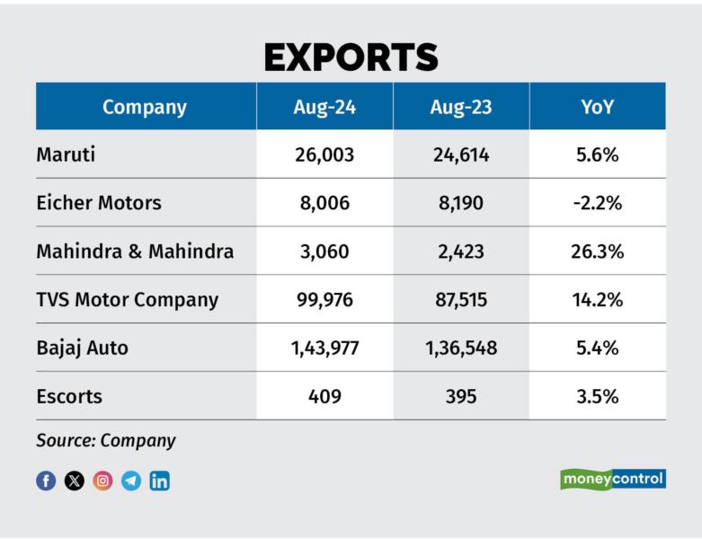 Exports