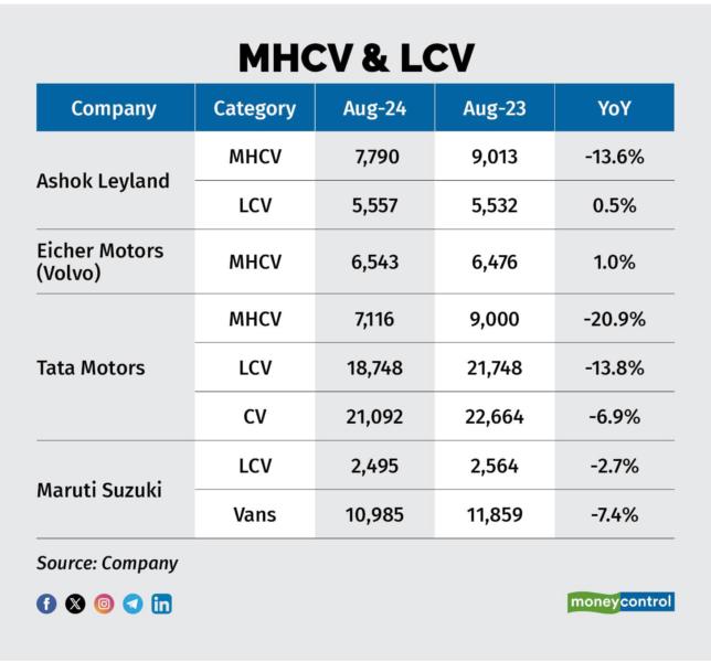 MHCV & LCV