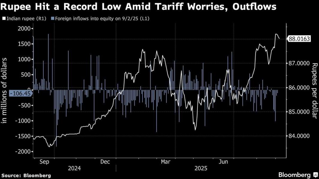 Rupee Hit a Record Low Amid Tariff Worries, Outflows