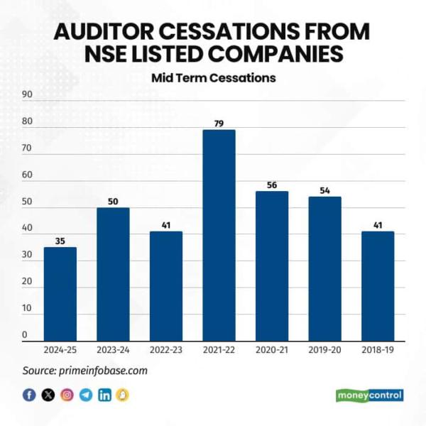 Data from primeinfobase.com shows that instances of such exits in the first five months of the current financial year – 35 -- is already inching close to the full year number for FY23 when it was 41