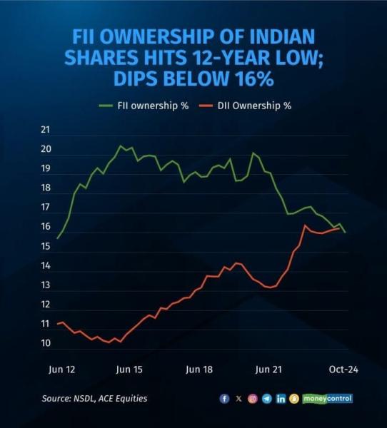 FII chart