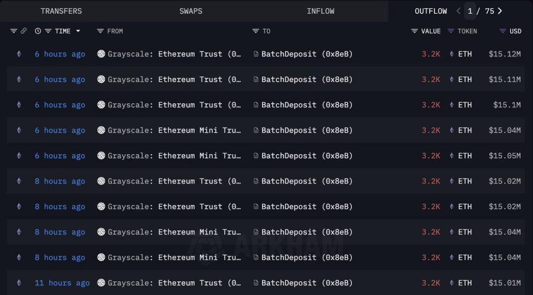 Grayscale Onchain Transfers | Source: Lookonchain