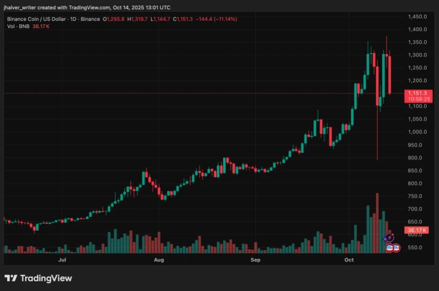 Binance Coin BNB BNBUSD