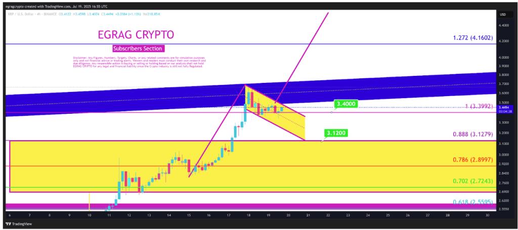 🟨"XRP supera i 3,40$: attenzione al ritracciamento"