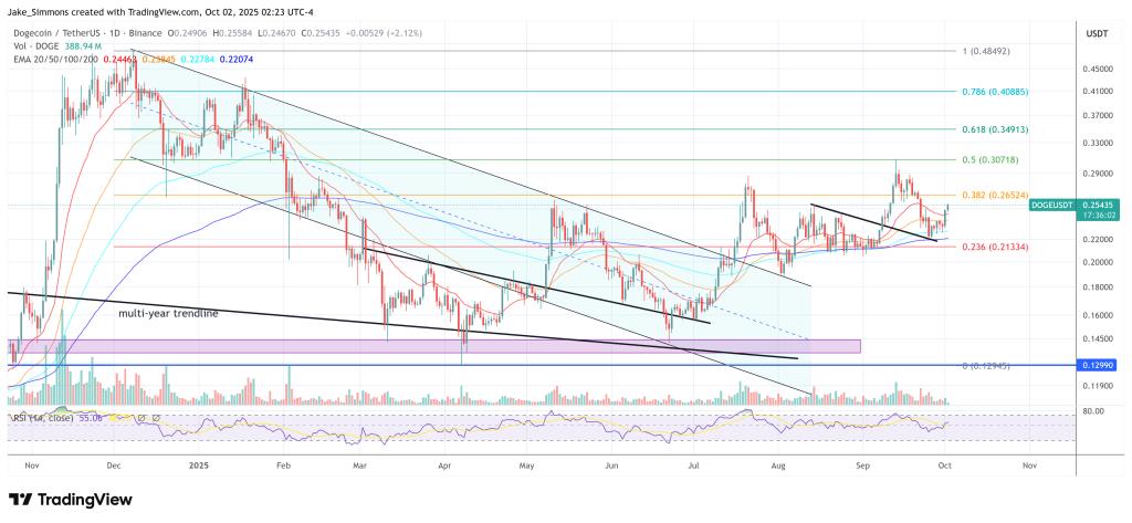 Dogecoin price
