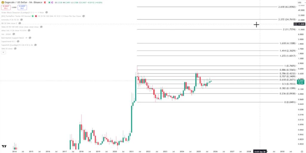 Dogecoin Fibonacci price targets