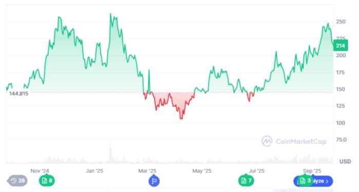 Solana price performance