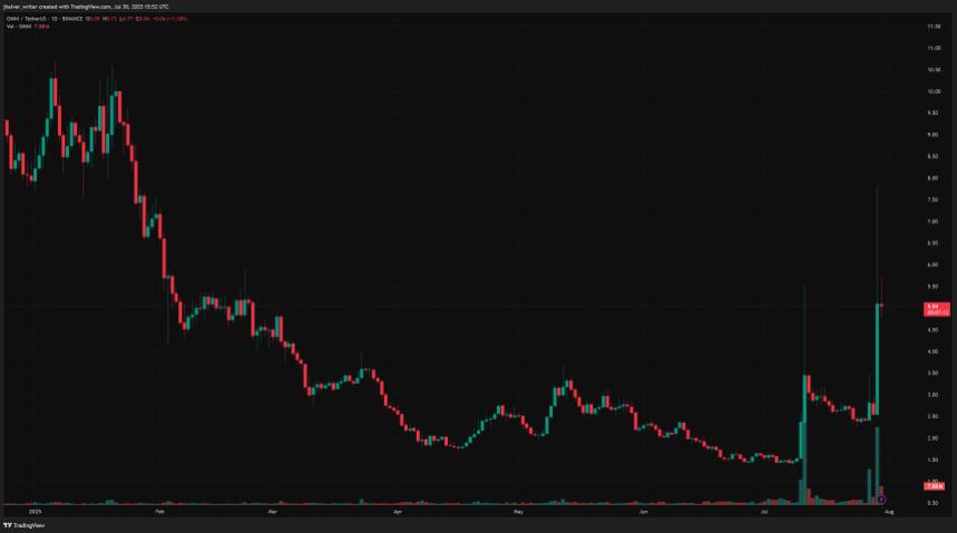 اخبارقیمت OMNI پس از لیست شدن در Upbit 200% افزایش می‌یابد: آیا افزایش دیگری در پیش است؟