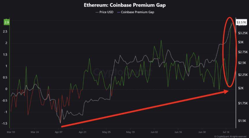 🟨"Ethereum in Rally: +70% e Interesse Istituzionale Crescente"