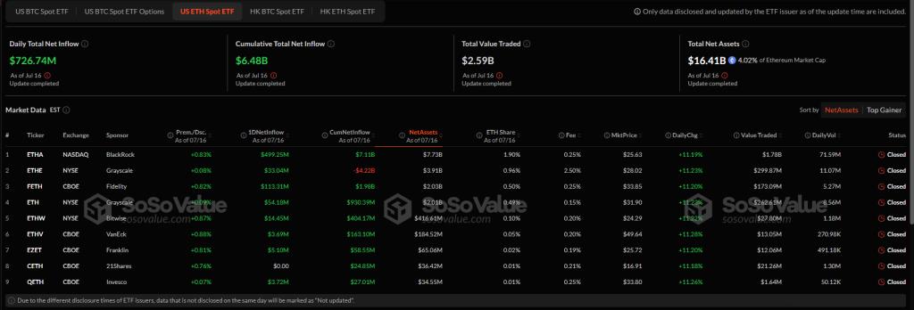 🟨"Ethereum: Flussi Record negli ETF e Prezzo in Salita"