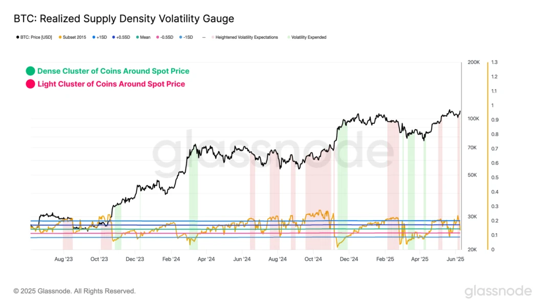 Bitcoin Realized Supply Density