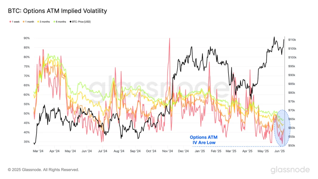 Bitcoin Options ATM IV