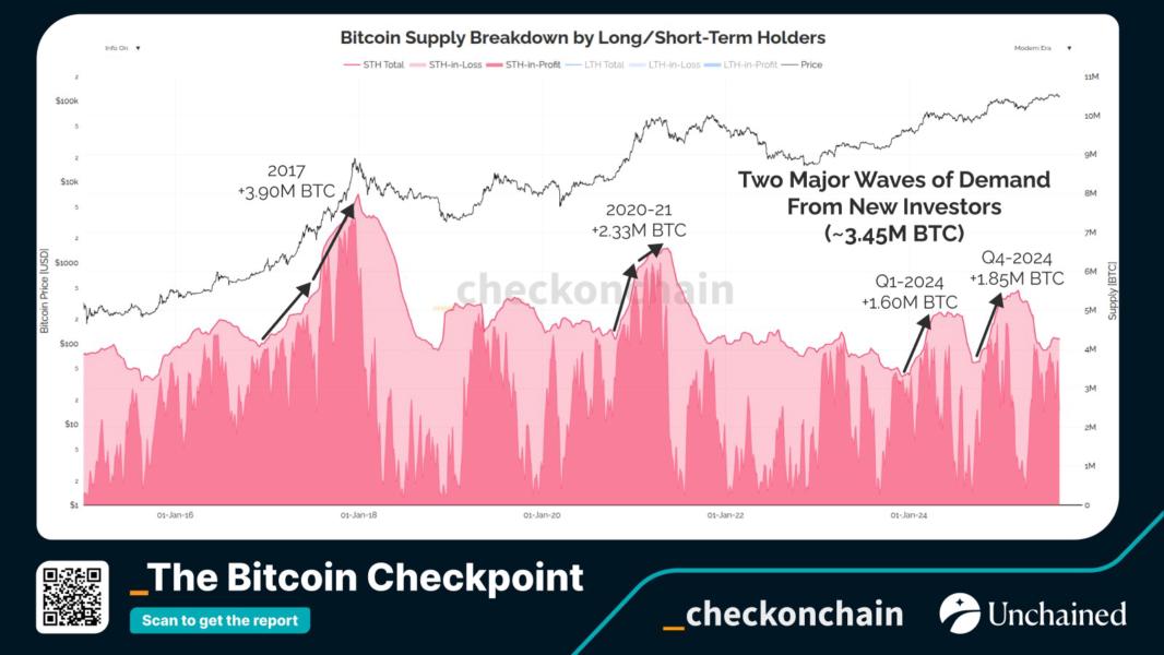 Bitcoin LTH To STH Supply Change