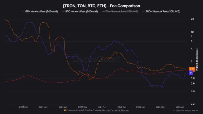 🟨"Tron (TRX) Raggiunge Nuovo Massimo Annuale: Aumento delle Commissioni e Attività On-Chain in Crescita"
