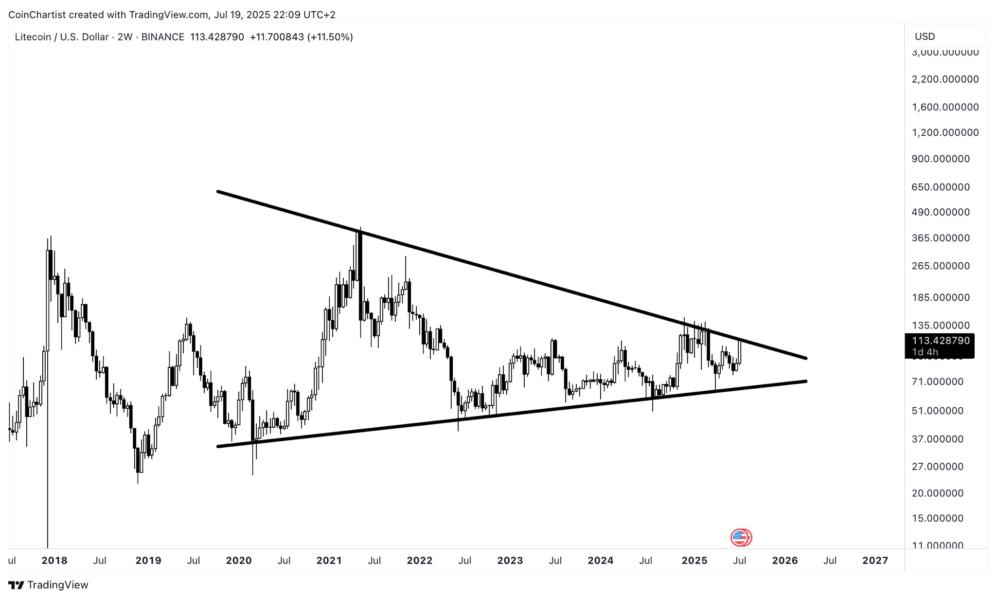 🟨"Litecoin in Rally: Superato il Livello dei 110 Dollari"