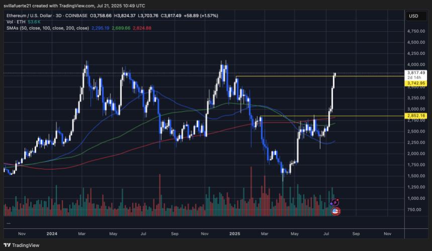 🟨"Ethereum verso i $4,000: opportunità e rischi in vista"
