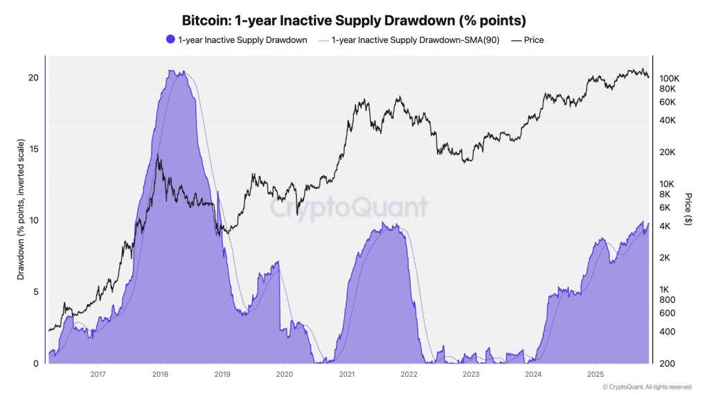 Bitcoin 1-year inactive supply drawdown