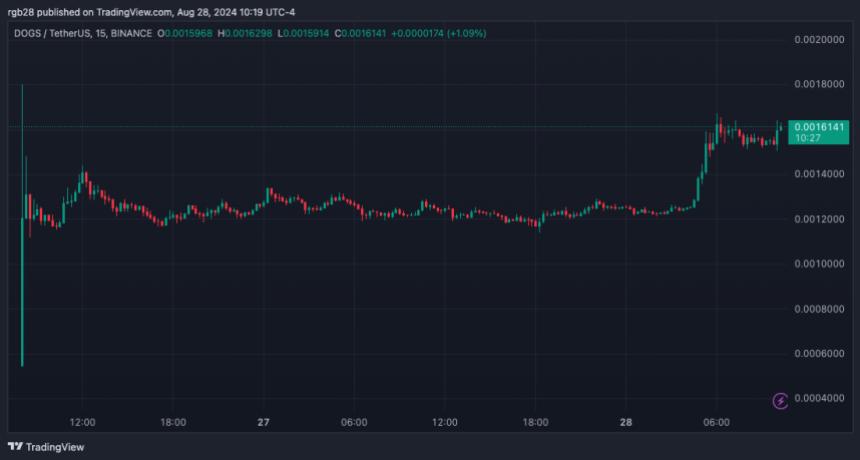 اخبارTON-Based Memecoin DOGS Becomes Top 100 Largest Gainer With 30% Jump