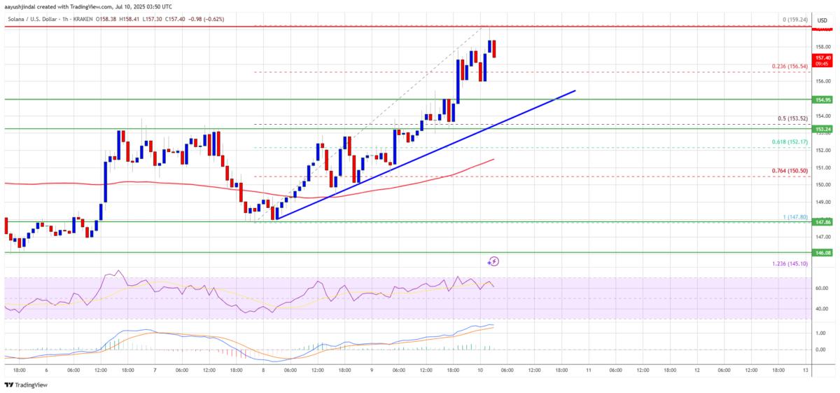 Solana Surges to 160—Can the Bulls Break the Barrier