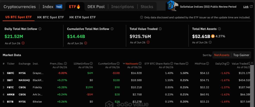 Spot Bitcoin ETF inflows | Source: Sosovalue