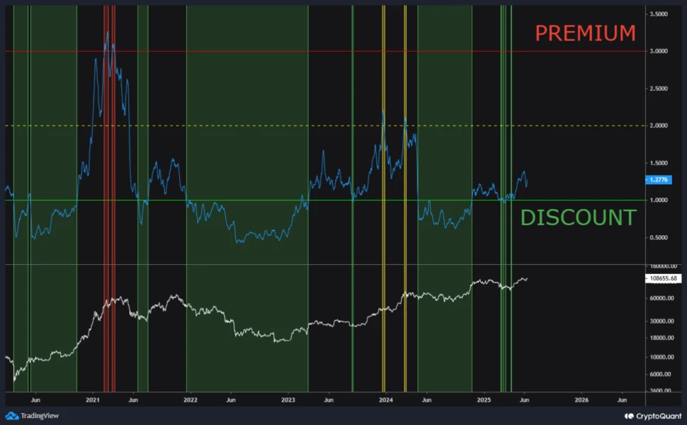 Bitcoin puell multiple indicator. |