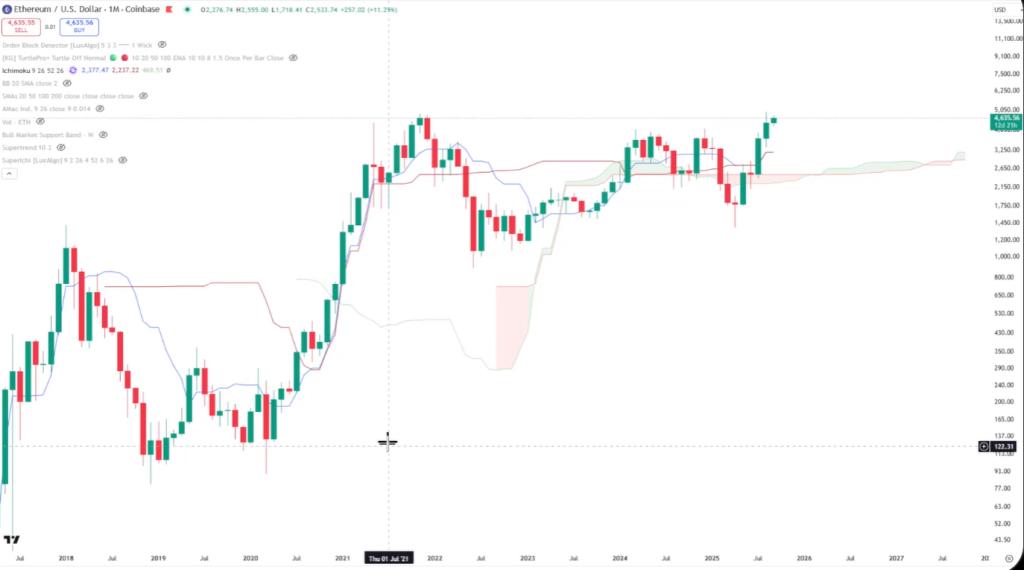 Ethereum Ichimoku cloud analysis
