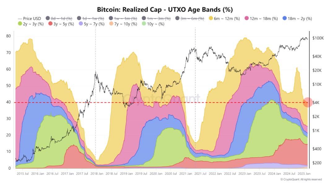 Bitcoin (BTC) realized cap.