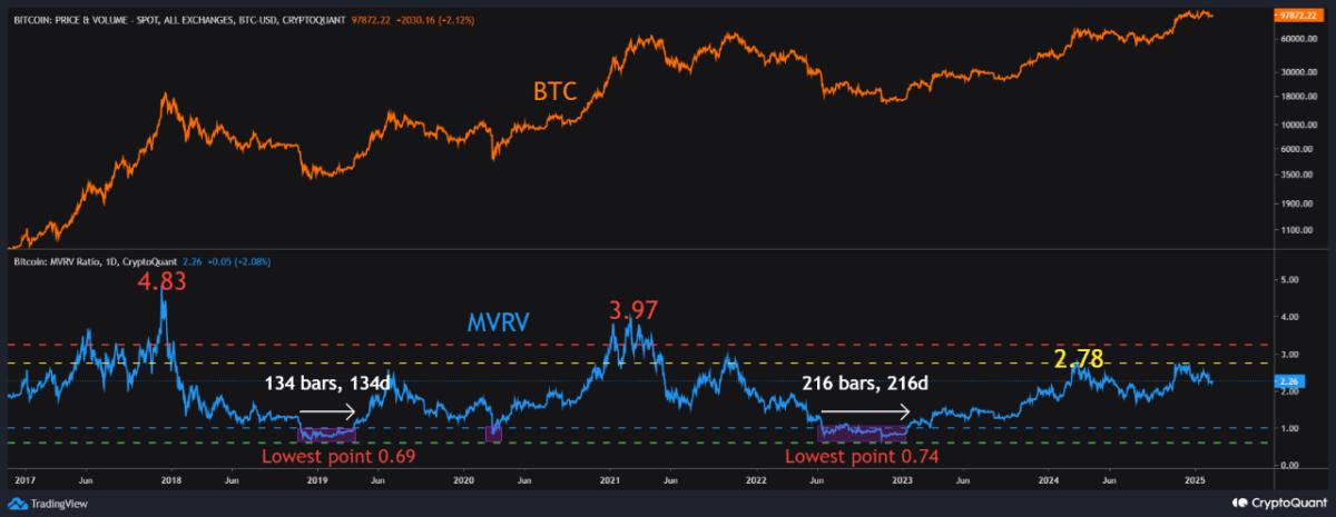 Bitcoin volume and MVRV metric