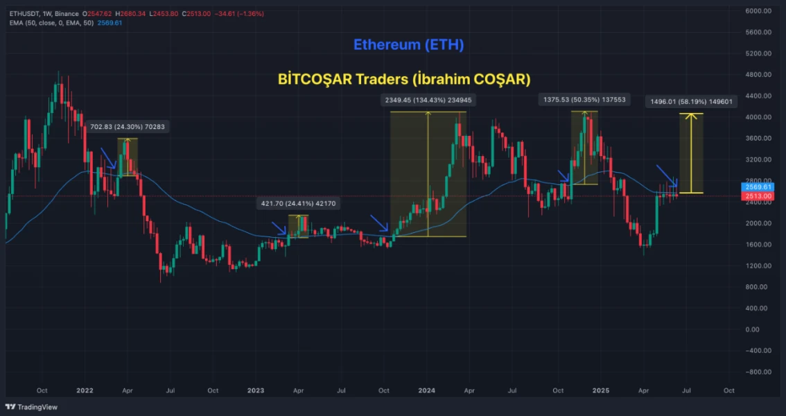 Ethereum faces key technical resistance