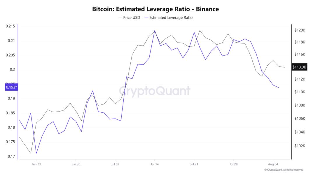 Bitcoin estimated leverage ratio on Binance