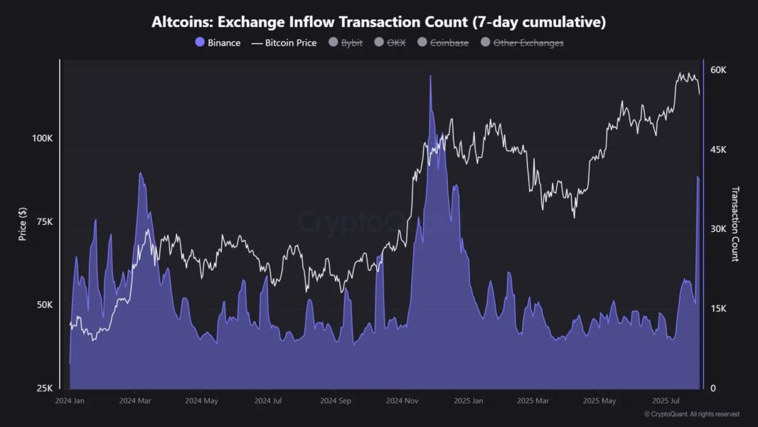 Altcon exchange inflow transaction count.