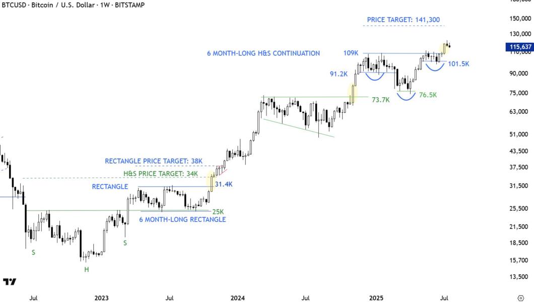 🟨"Bitcoin in Bilico: Possibile Calo a $109,000"