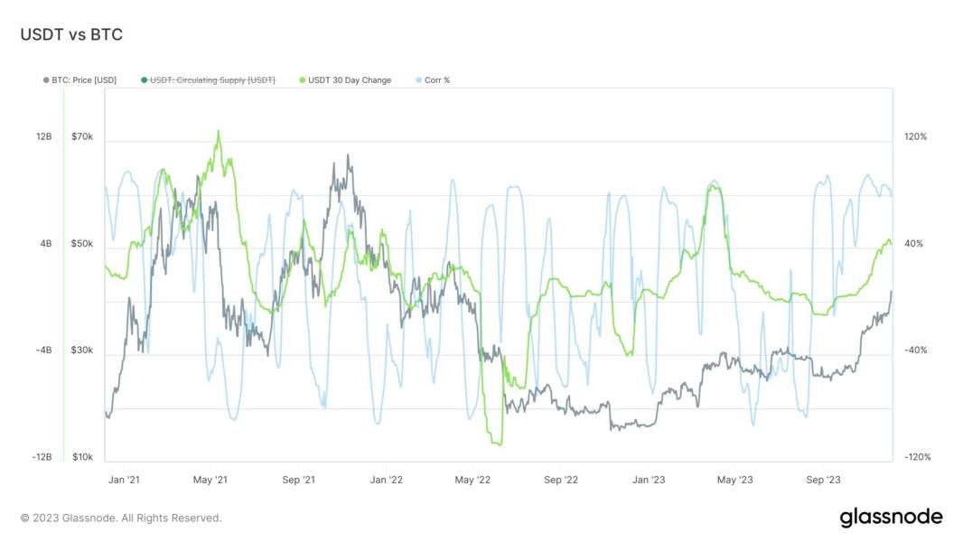 USDT vs Bitcoin