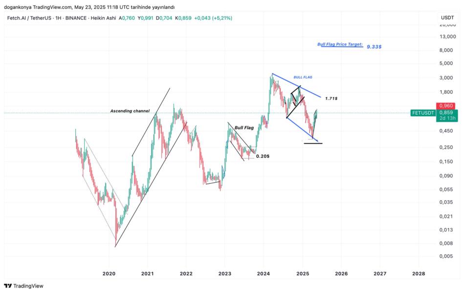 اخبارBull Flag Pattern Tips FET For $9.33 Price Target – Details