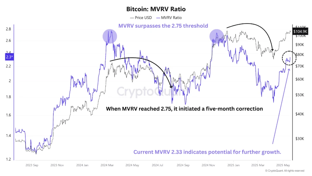 Bitcoin MVRV ratio.