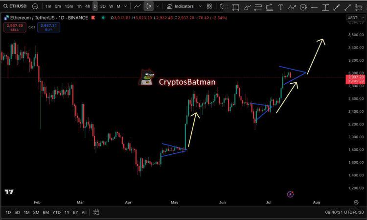 🟨"Ethereum verso nuovi massimi: analisi del breakout e accumulo istituzionale"
