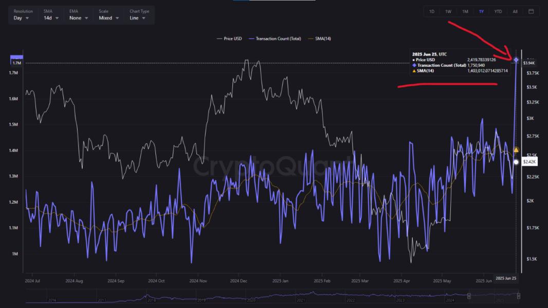 Ethereum transaction count total.