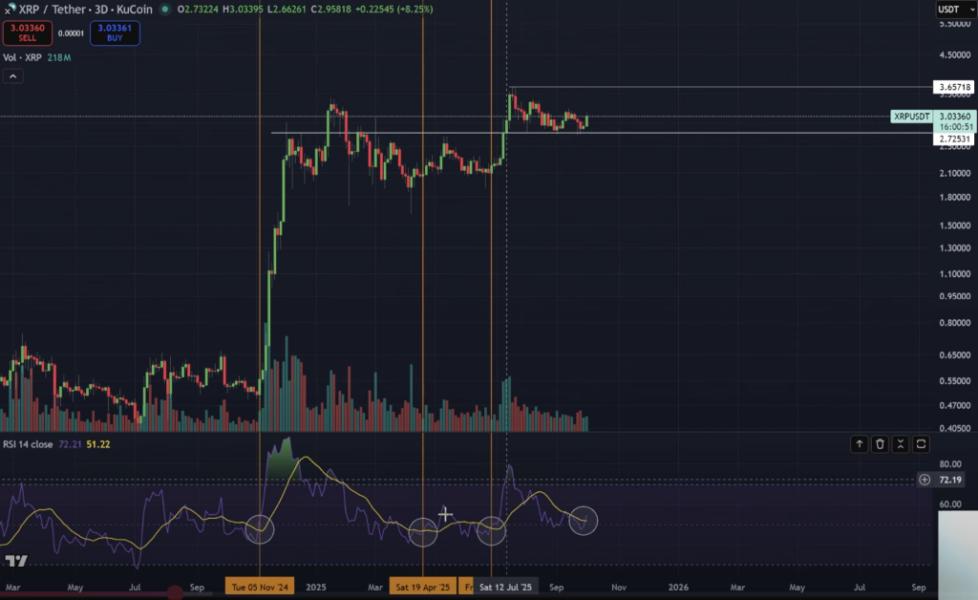 XRP three-day RSI crossing up