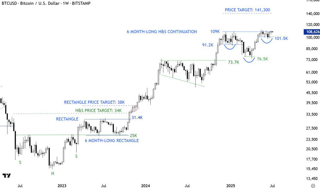 BTC Bitcoin price (BTCUSD) forecast update - 03-02-2025