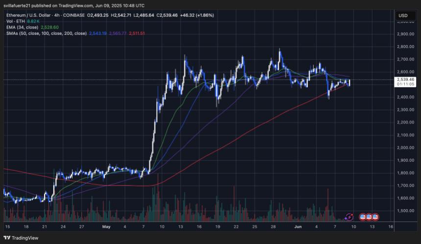 ETH consolidates above key price levels | Source: ETHUSDT chart on TradingView