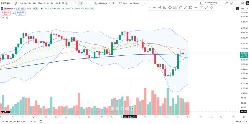 Ethereum forms a tight consolidation | Source: Big Cheds on X
