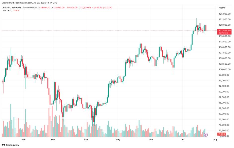 🟨"Bitcoin vicino ai massimi storici: investitori restano fermi"