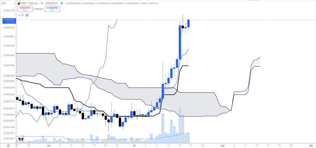 🟨"XRP: Possibile Triplo Aumento a 10 Dollari con Bitcoin in Salita"