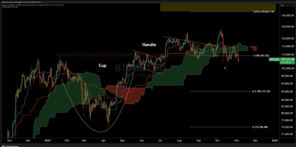 Bitcoin price analysis