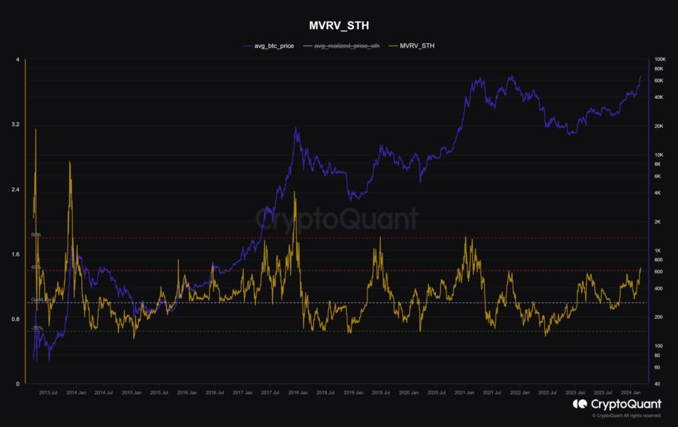 This Bitcoin Indicator Has Hit Levels That Often Lead To Corrections