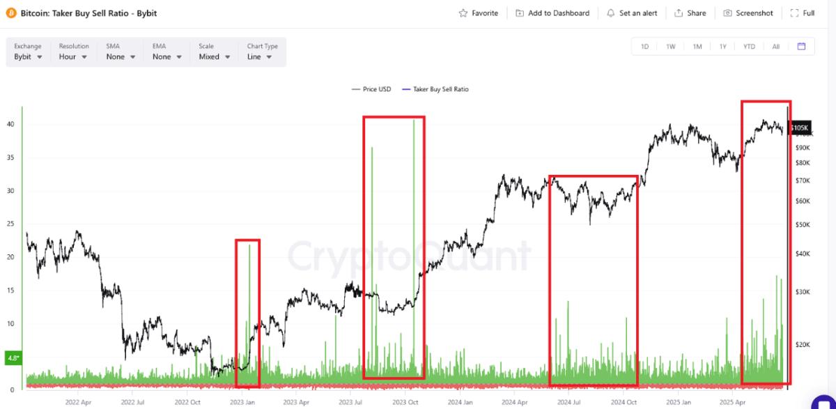 Bitcoin taker buy sell ratio on Bybit
