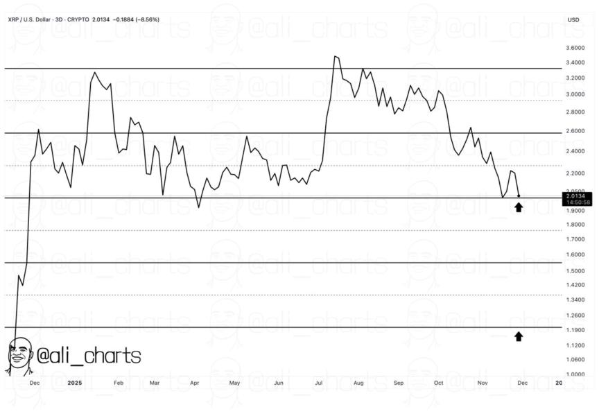 XRP parallel channel. Bron: Ali Martinez/X