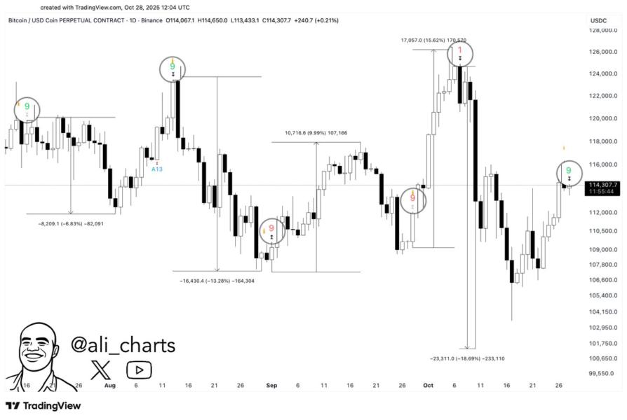 Bitcoin TD Sequential