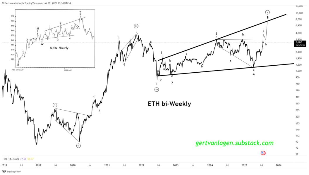 🟨"Ethereum in Ascesa: Verso i 10.000 Dollari?"