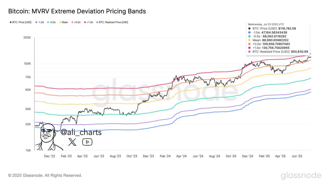 🟨"Bitcoin verso $130.000: Cruciale il supporto a $110.000"
